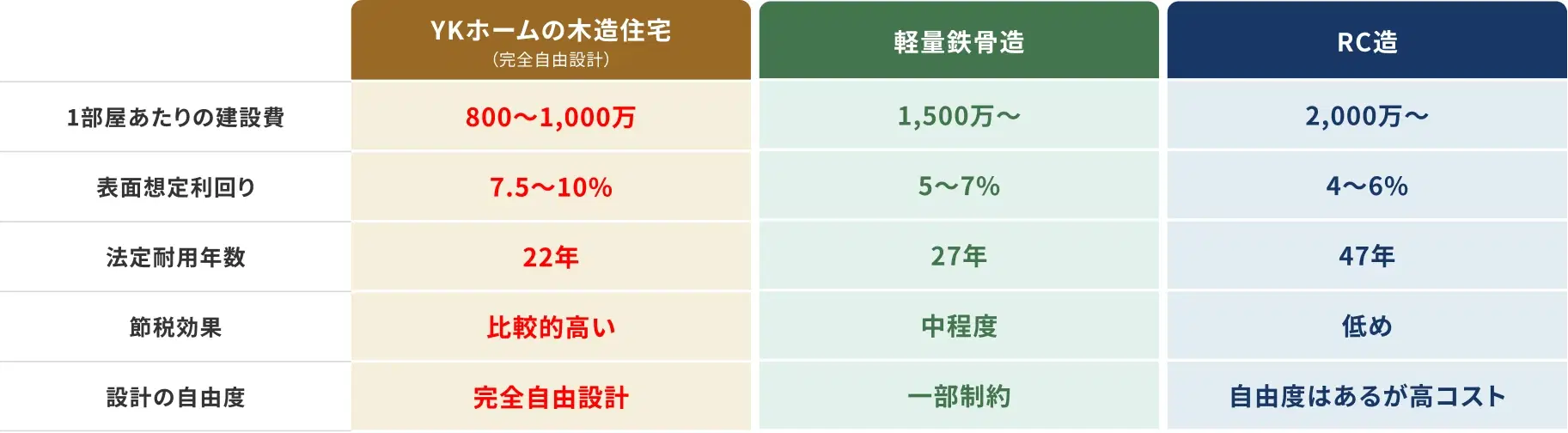 木造・軽量鉄骨造・RC造の収益性比較表