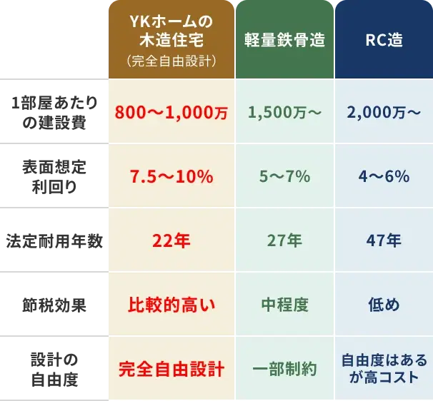 木造・軽量鉄骨造・RC造の収益性比較表