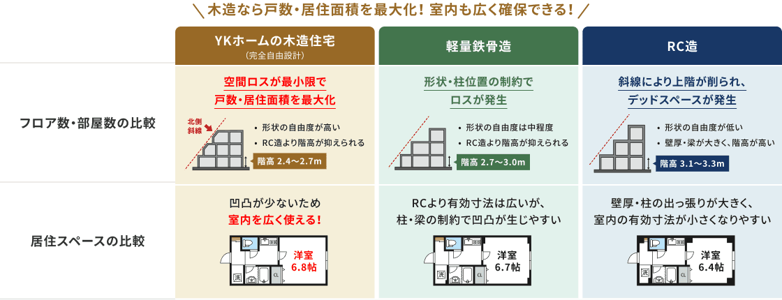 木造・軽量鉄骨造・RC造のフロア数・居住スペース比較図