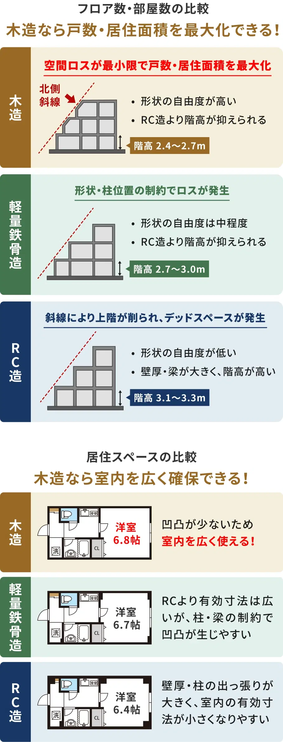 木造・軽量鉄骨造・RC造のフロア数・居住スペース比較図