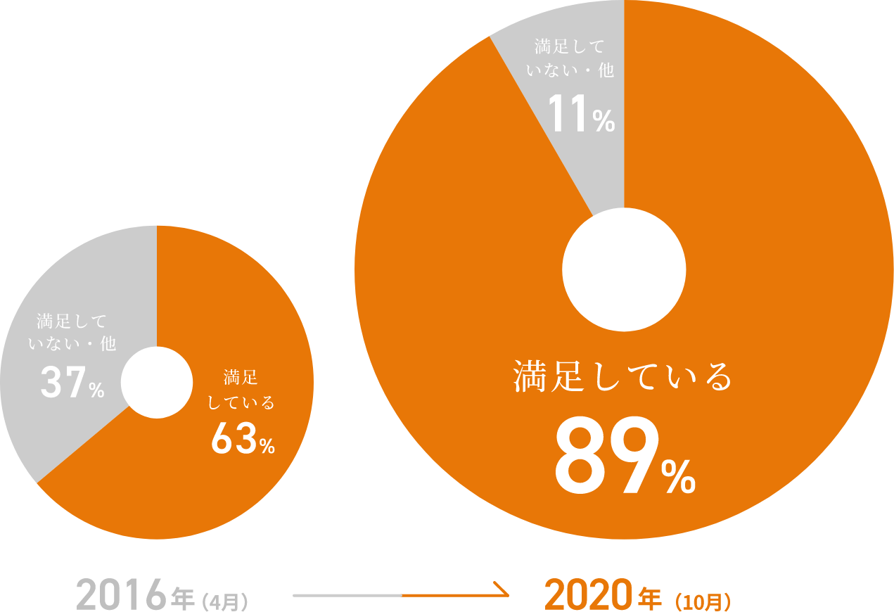 施工後のお客様満足度アンケート