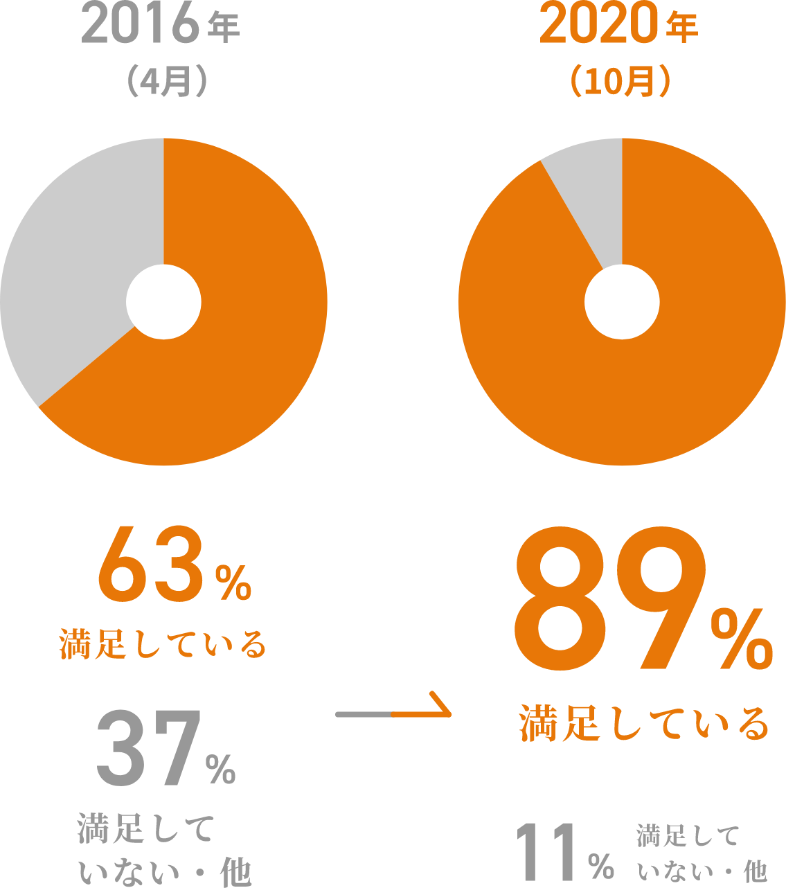 施工後のお客様満足度アンケート